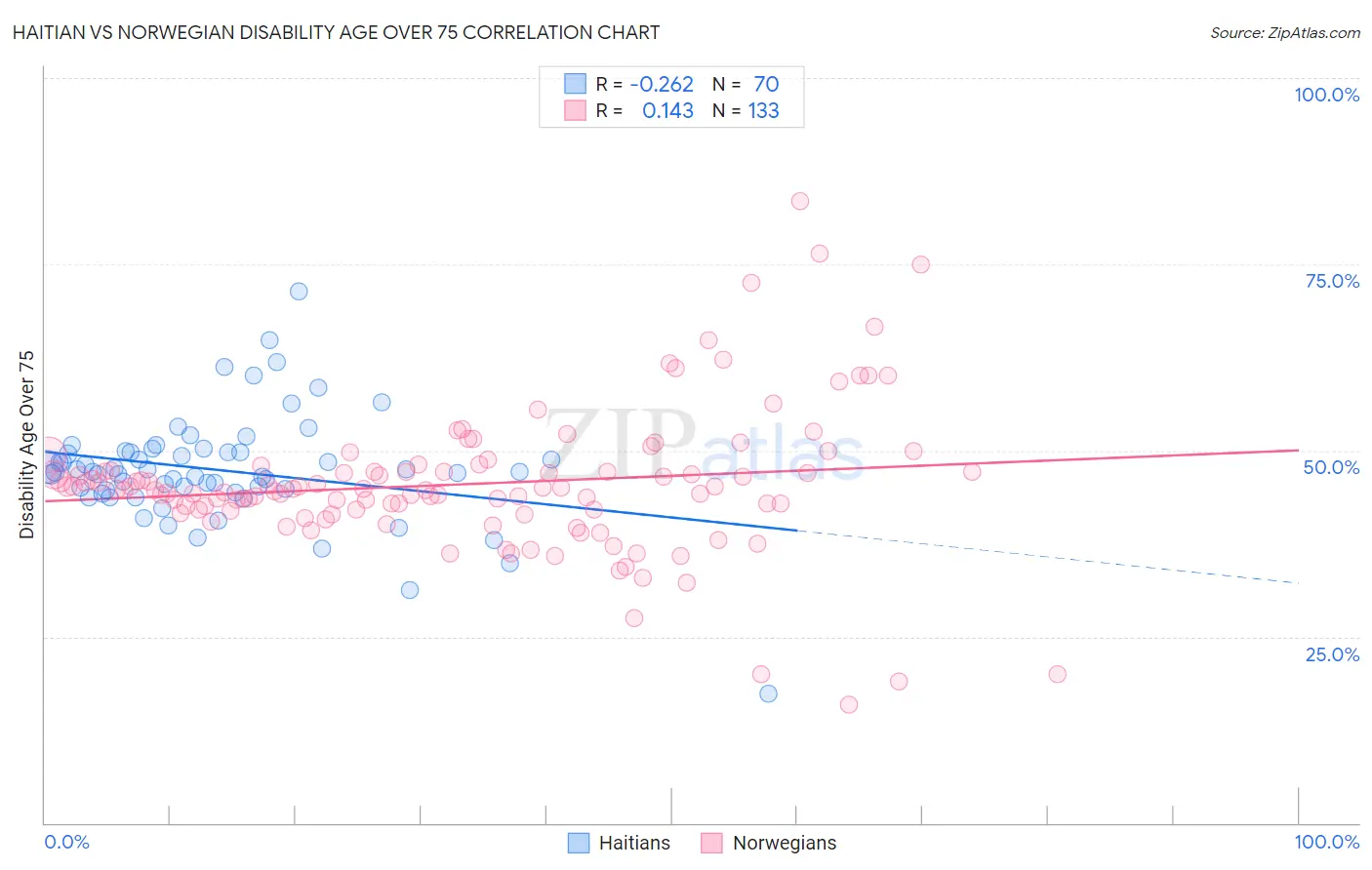 Haitian vs Norwegian Disability Age Over 75