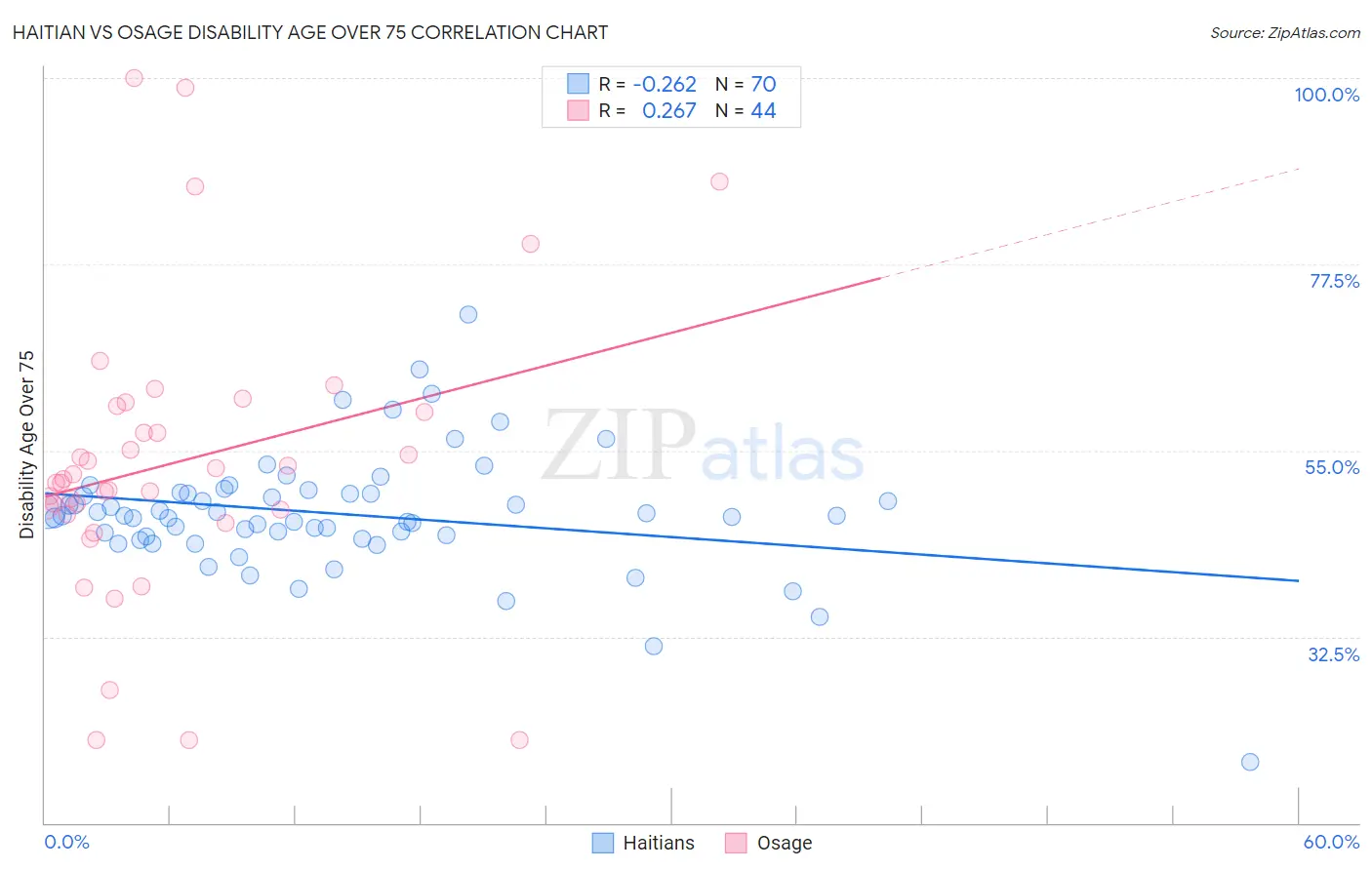 Haitian vs Osage Disability Age Over 75