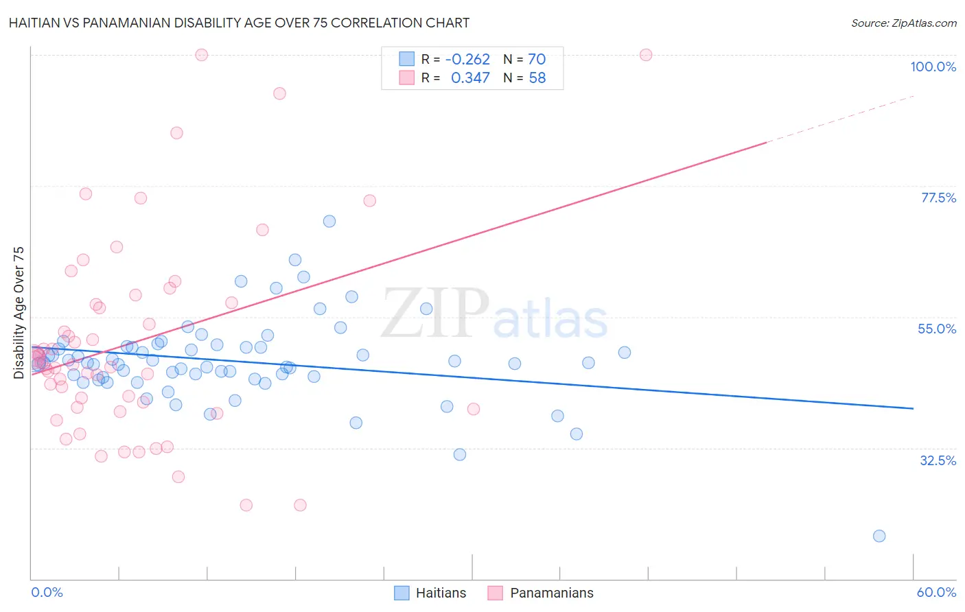 Haitian vs Panamanian Disability Age Over 75