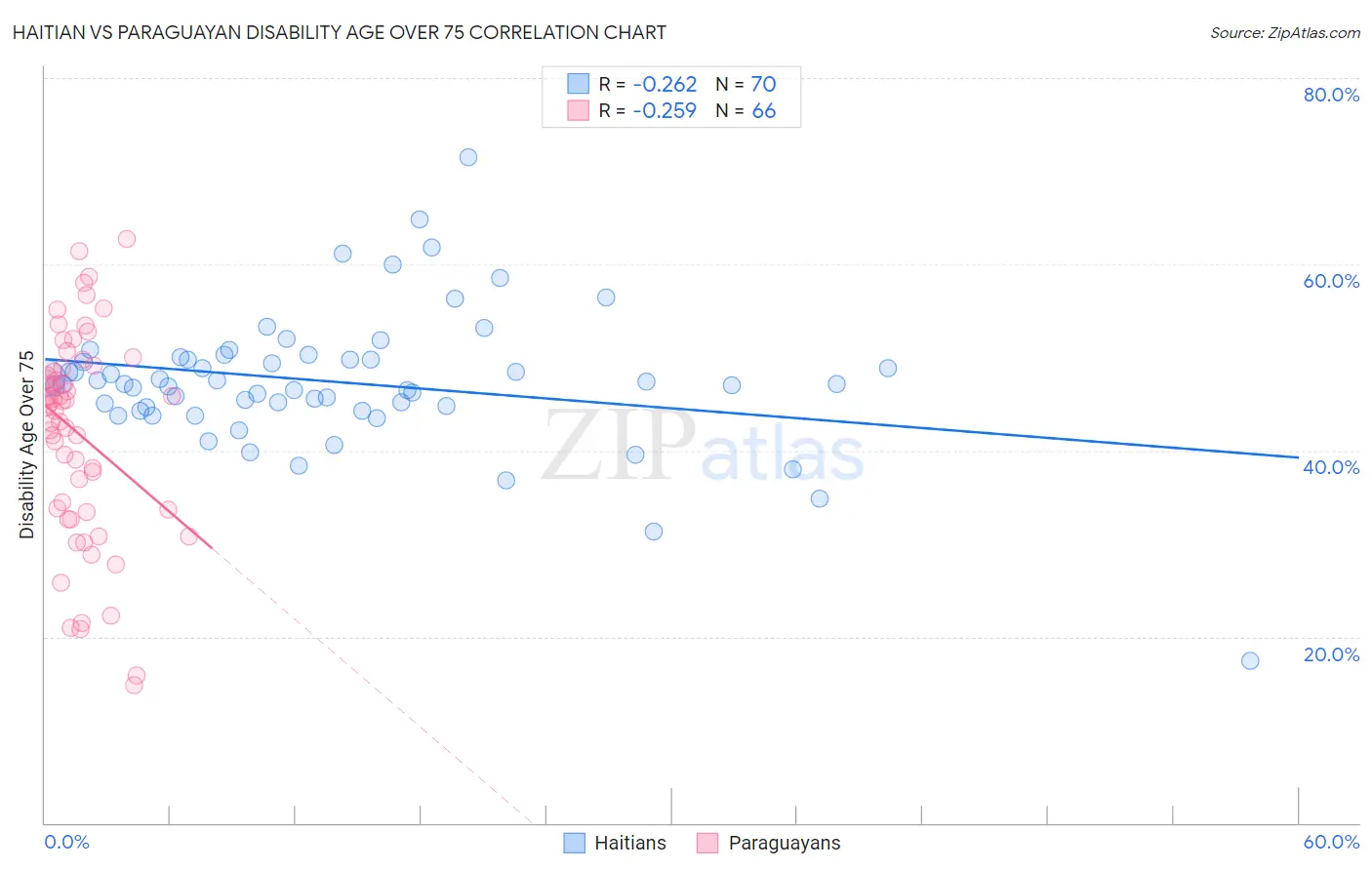 Haitian vs Paraguayan Disability Age Over 75