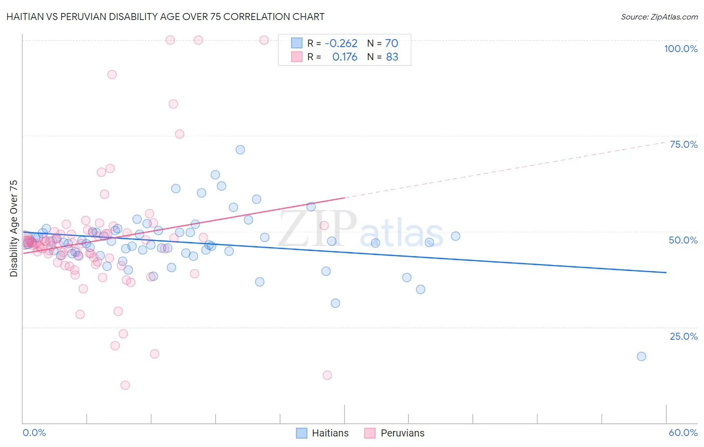 Haitian vs Peruvian Disability Age Over 75