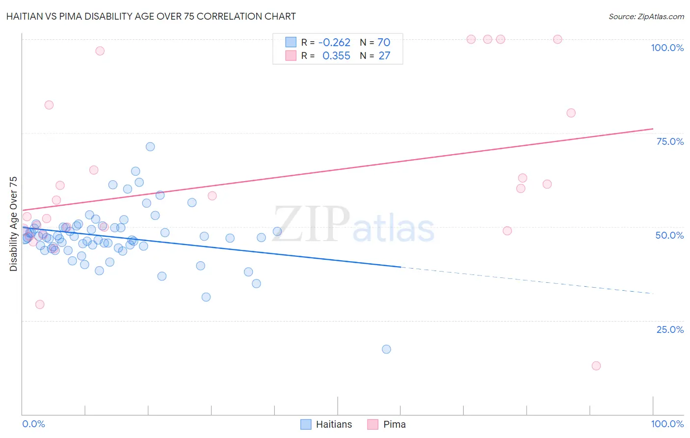 Haitian vs Pima Disability Age Over 75