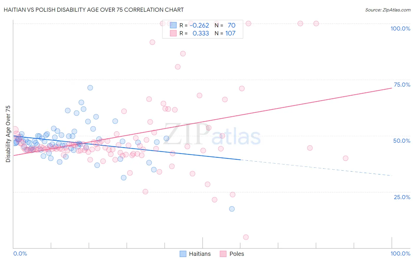 Haitian vs Polish Disability Age Over 75