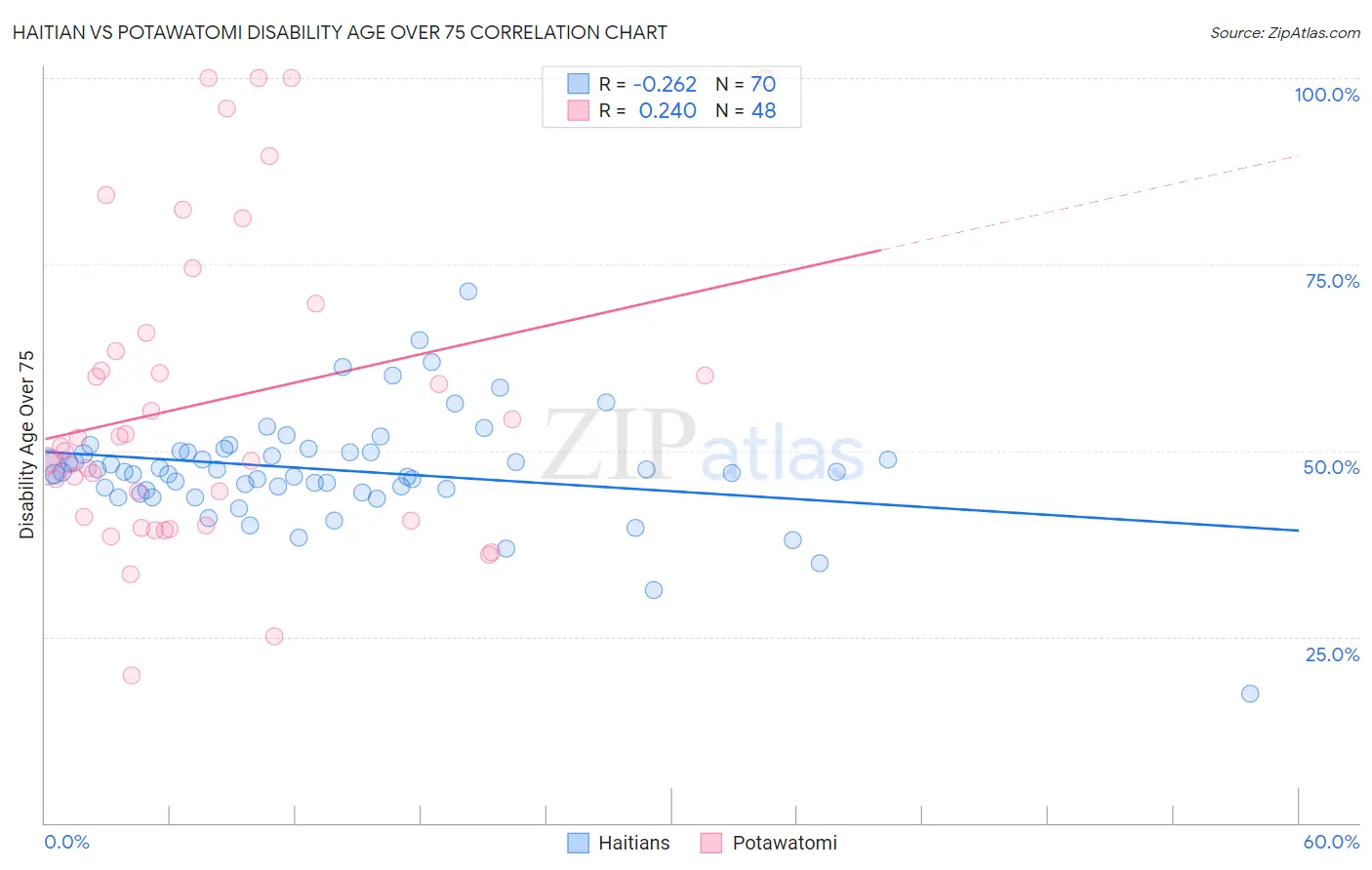 Haitian vs Potawatomi Disability Age Over 75