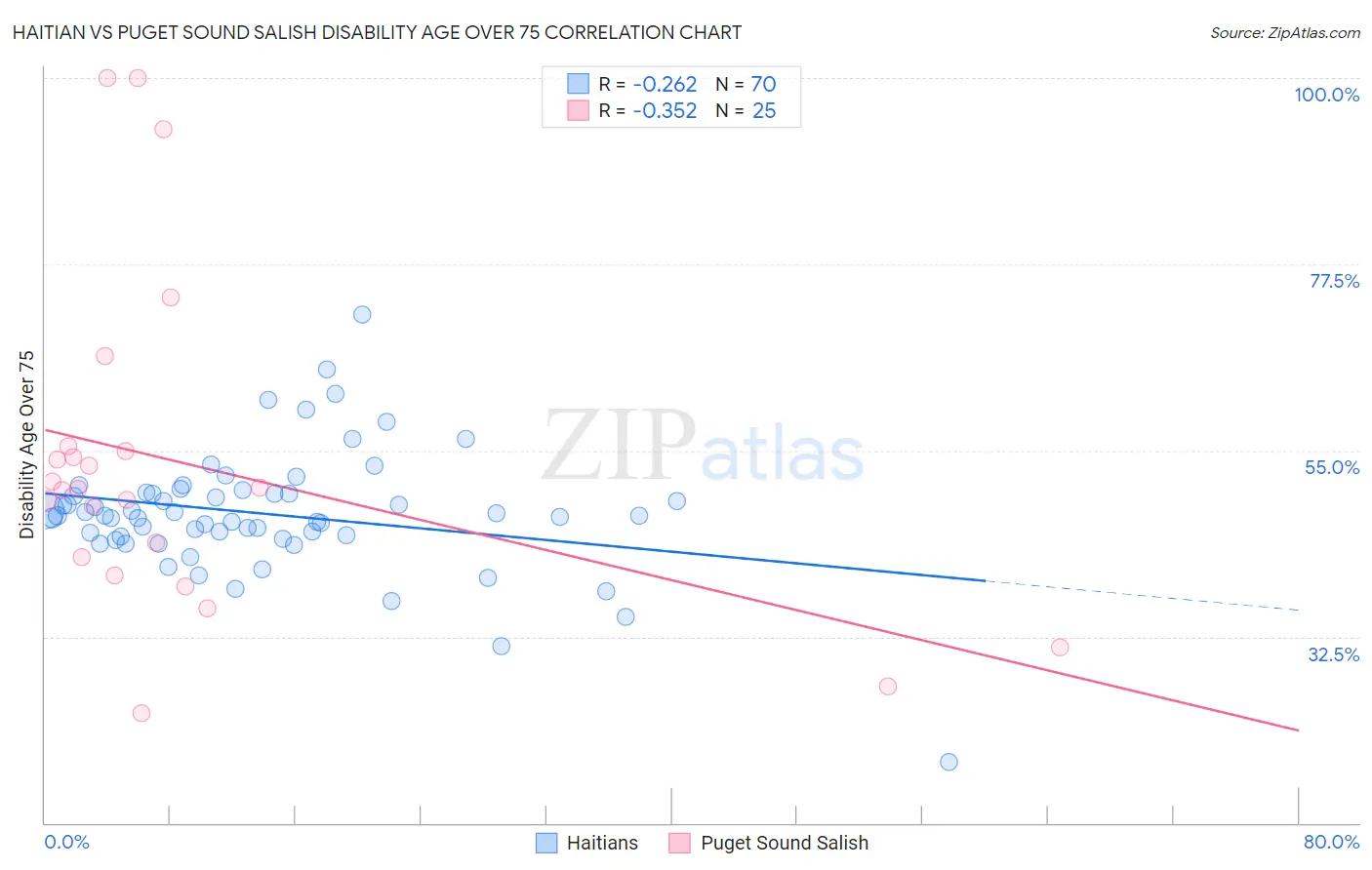 Haitian vs Puget Sound Salish Disability Age Over 75