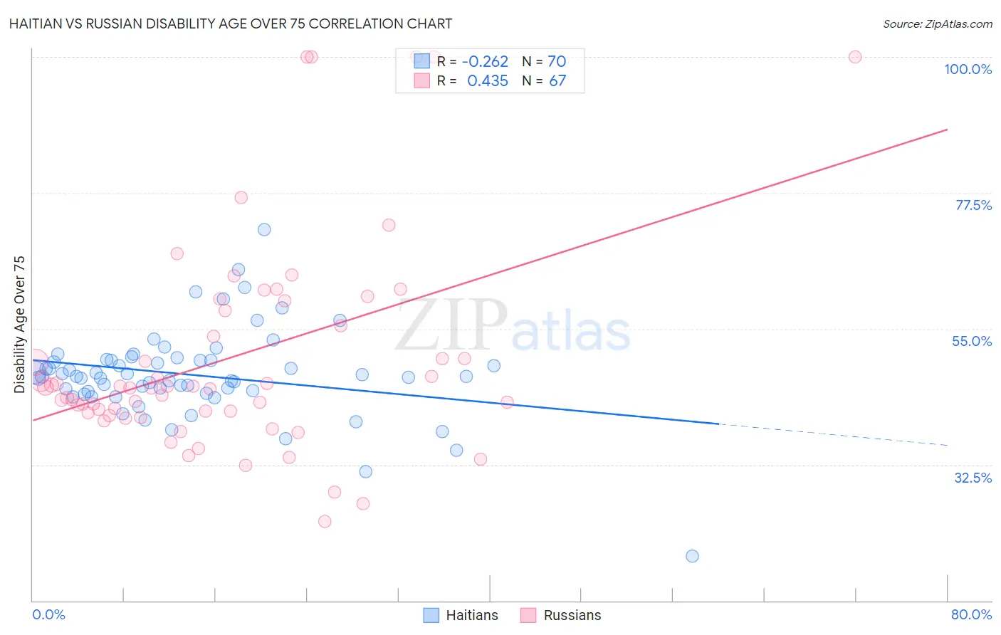 Haitian vs Russian Disability Age Over 75
