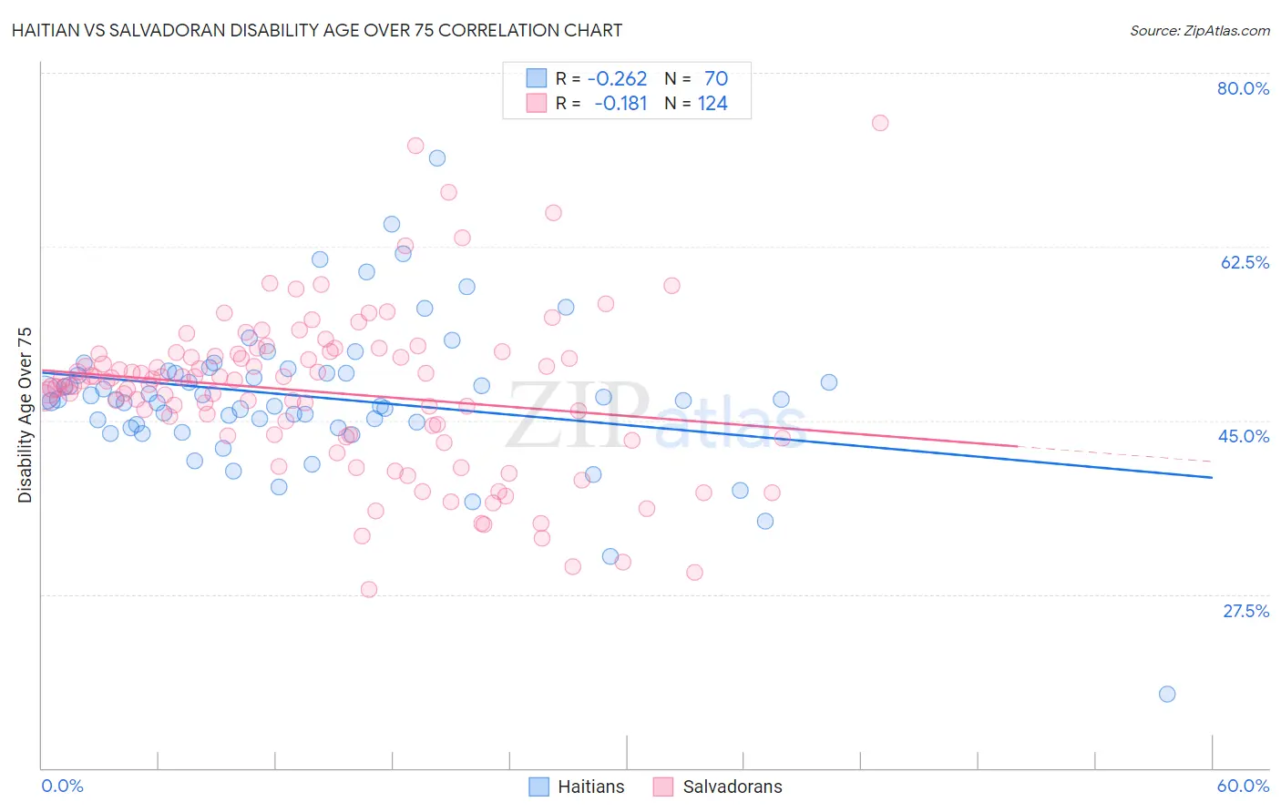 Haitian vs Salvadoran Disability Age Over 75