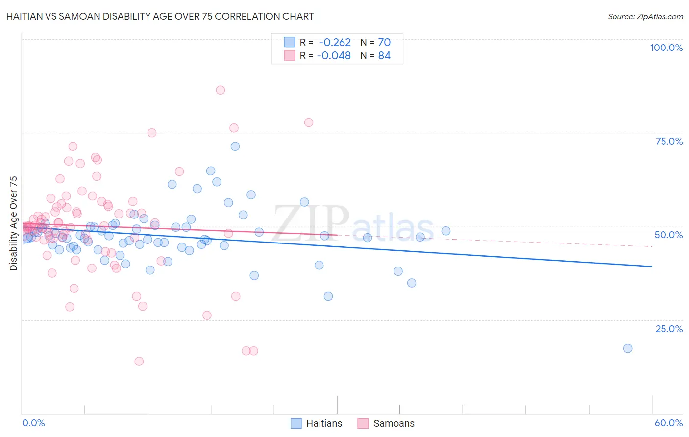 Haitian vs Samoan Disability Age Over 75
