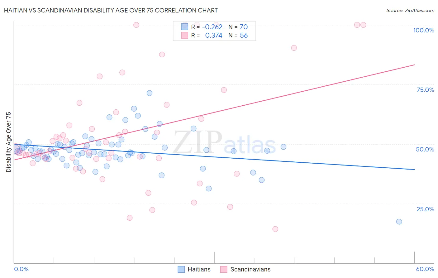 Haitian vs Scandinavian Disability Age Over 75