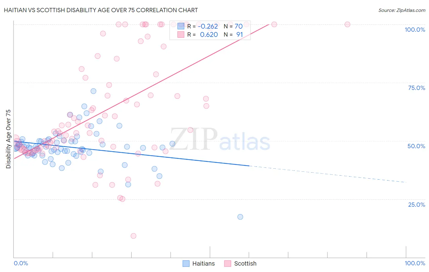 Haitian vs Scottish Disability Age Over 75