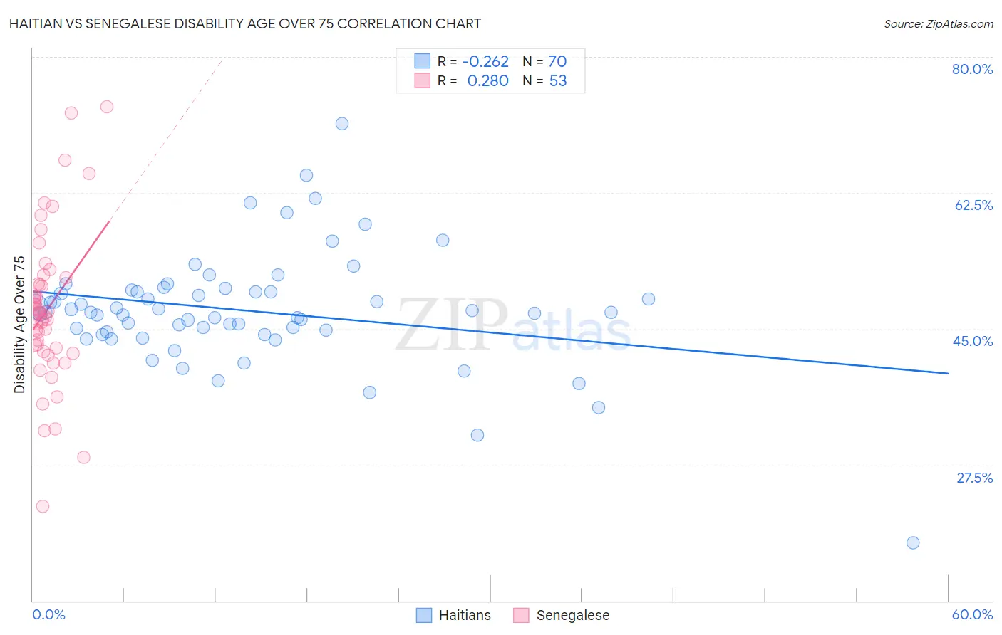 Haitian vs Senegalese Disability Age Over 75
