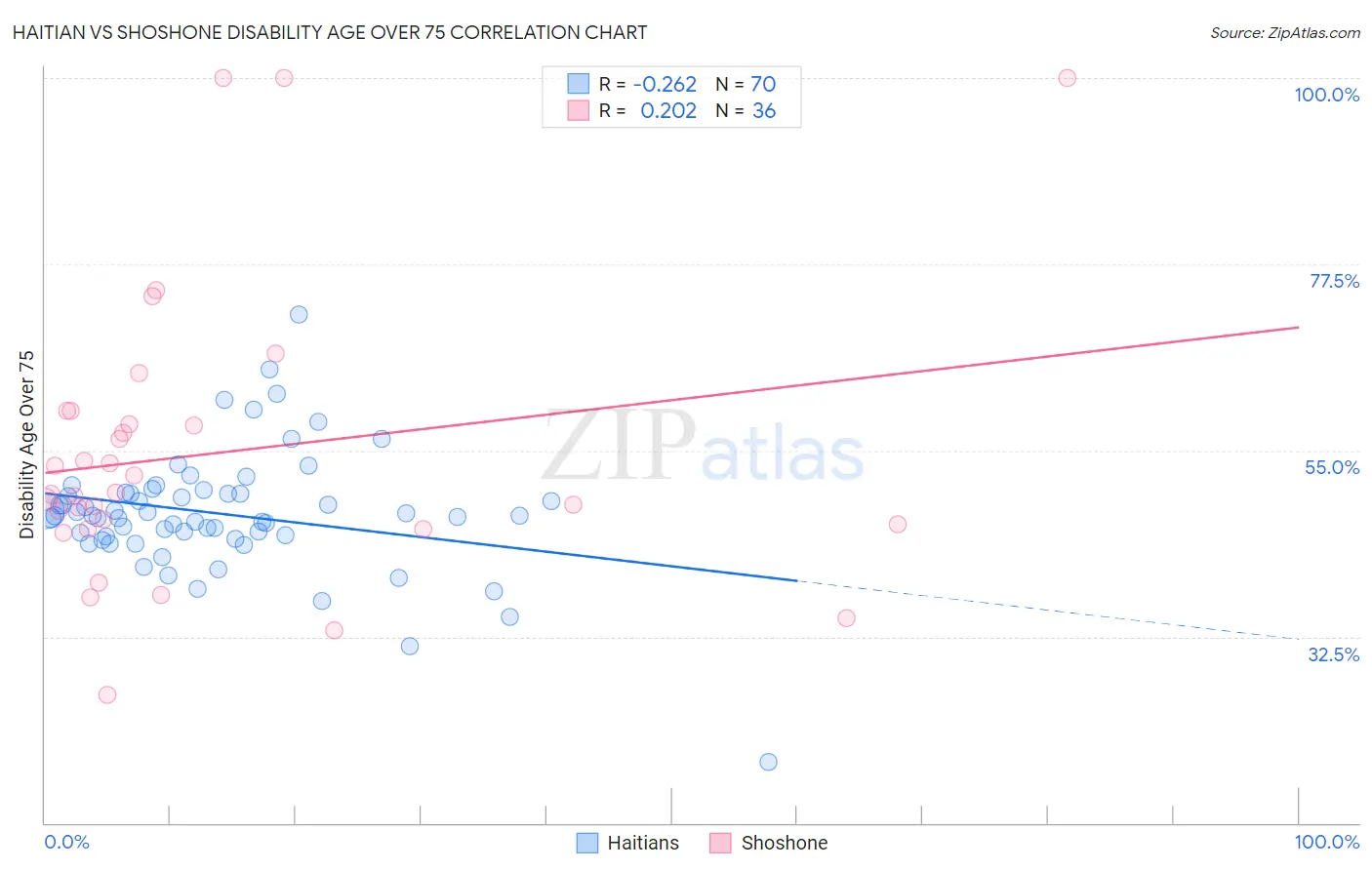 Haitian vs Shoshone Disability Age Over 75