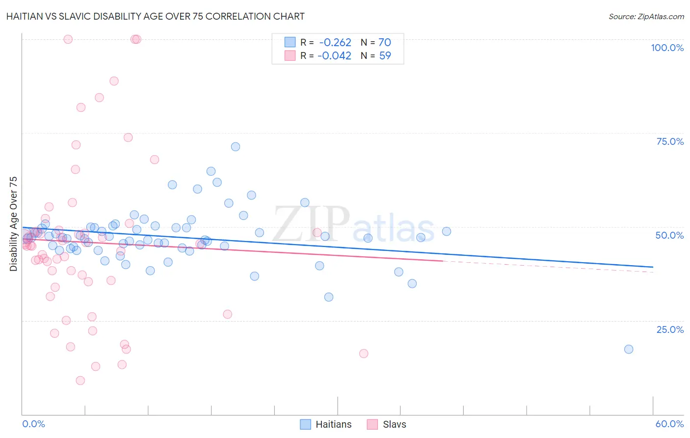Haitian vs Slavic Disability Age Over 75