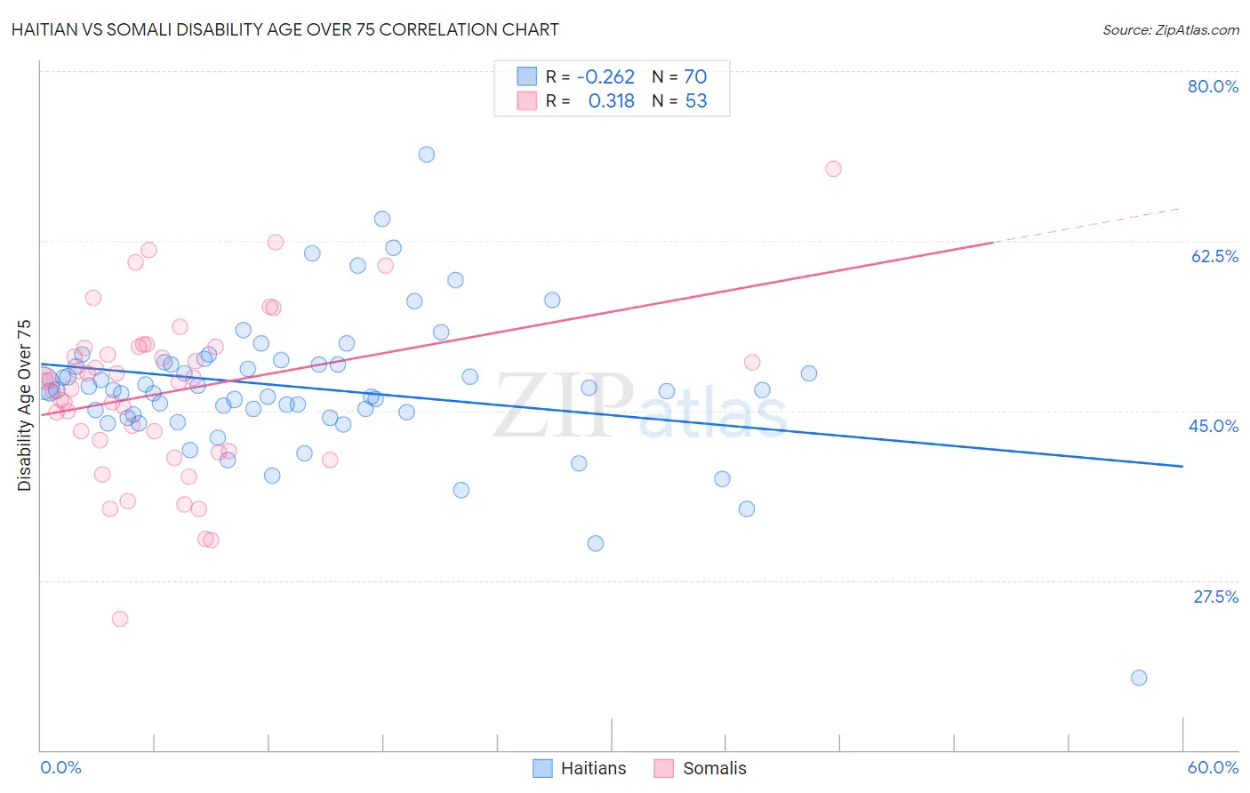 Haitian vs Somali Disability Age Over 75