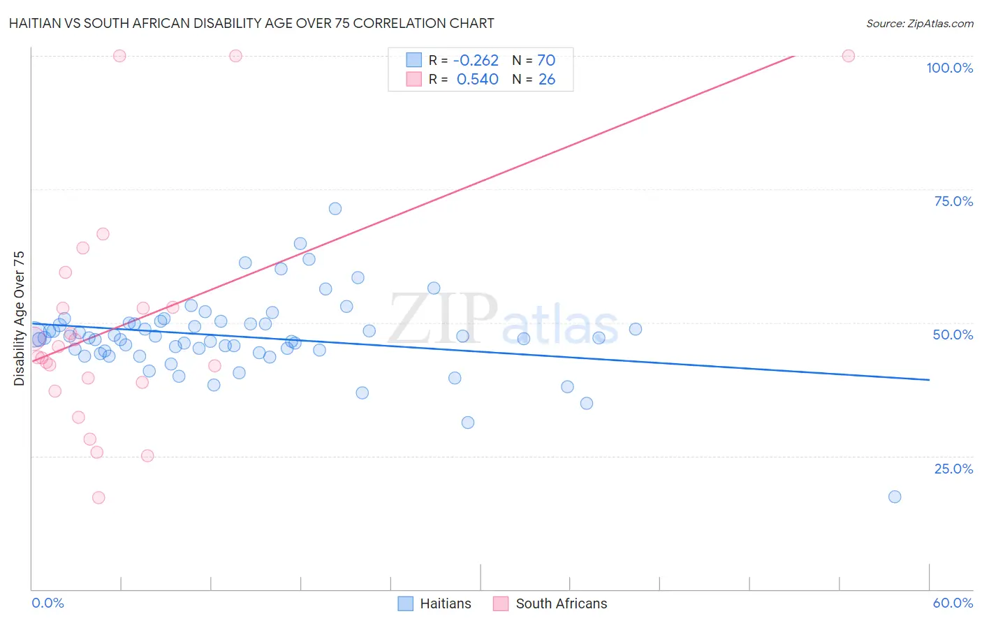 Haitian vs South African Disability Age Over 75