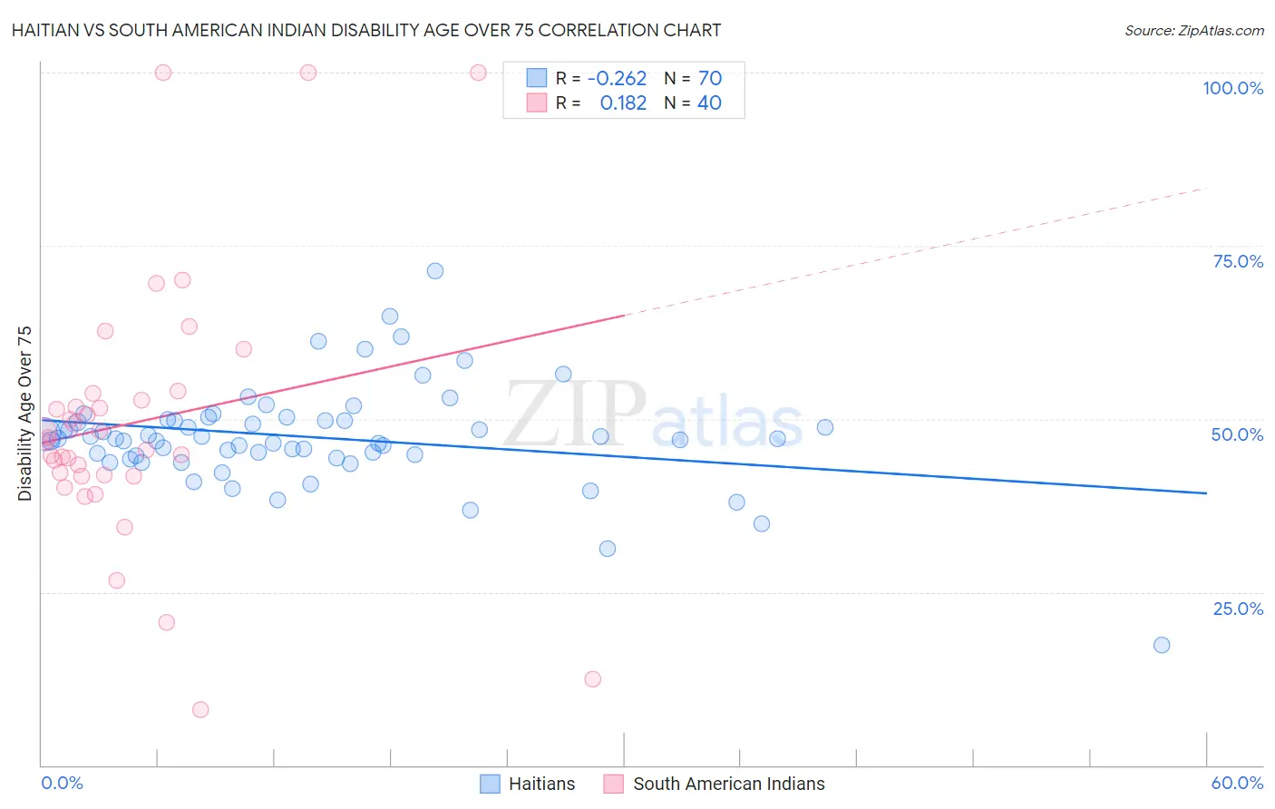 Haitian vs South American Indian Disability Age Over 75