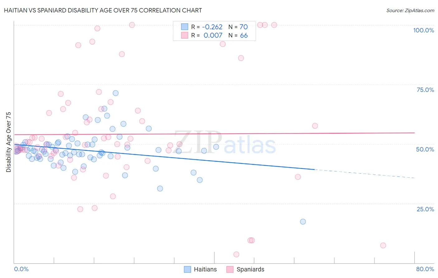 Haitian vs Spaniard Disability Age Over 75