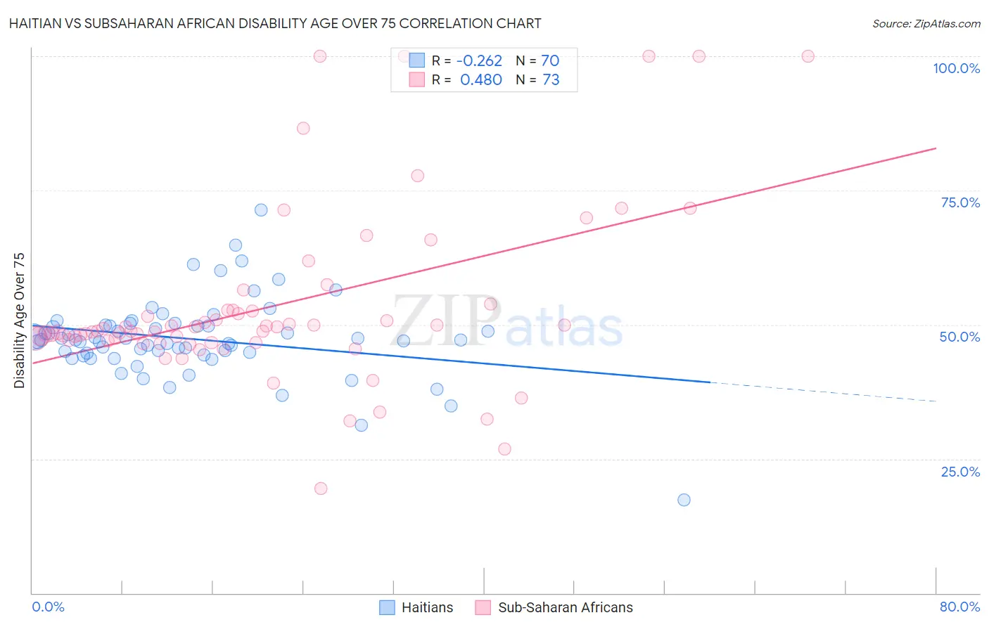 Haitian vs Subsaharan African Disability Age Over 75
