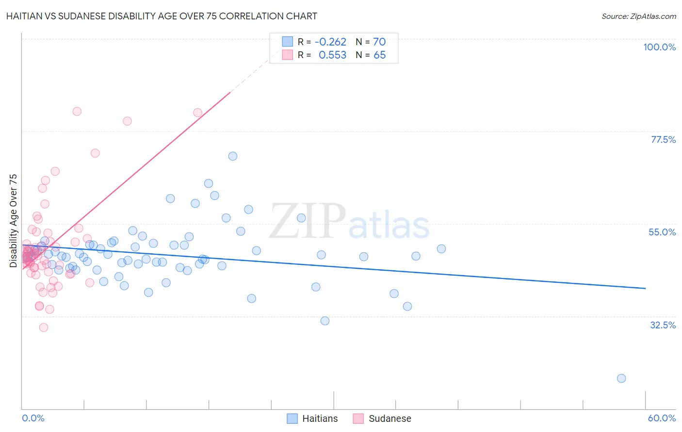 Haitian vs Sudanese Disability Age Over 75