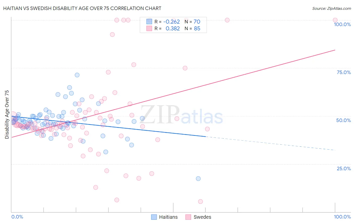 Haitian vs Swedish Disability Age Over 75