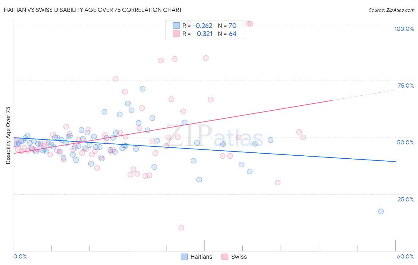 Haitian vs Swiss Disability Age Over 75
