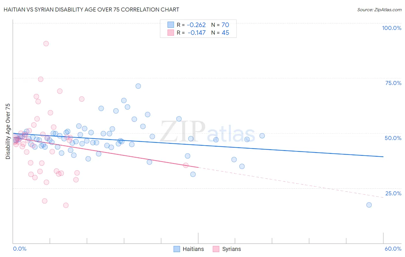 Haitian vs Syrian Disability Age Over 75