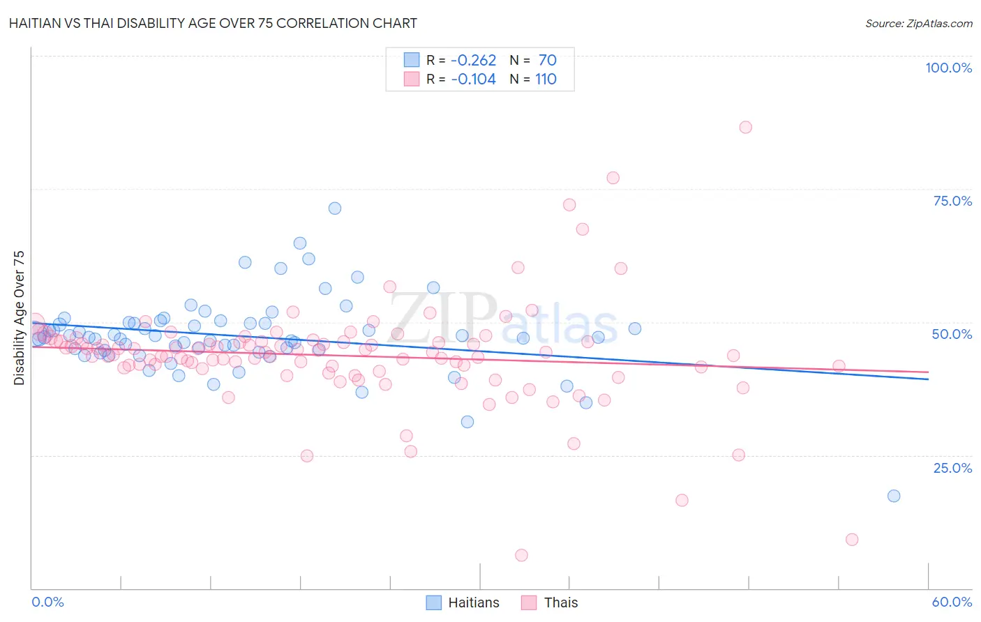 Haitian vs Thai Disability Age Over 75