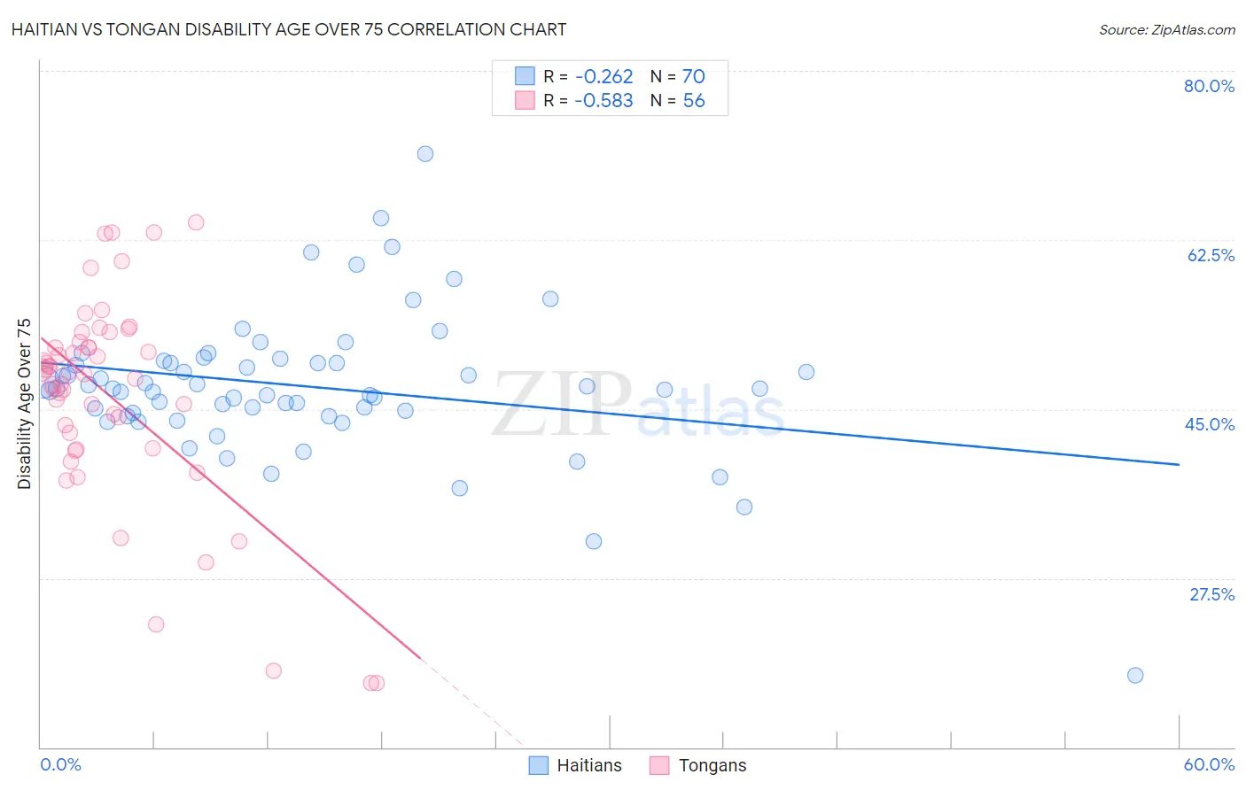 Haitian vs Tongan Disability Age Over 75