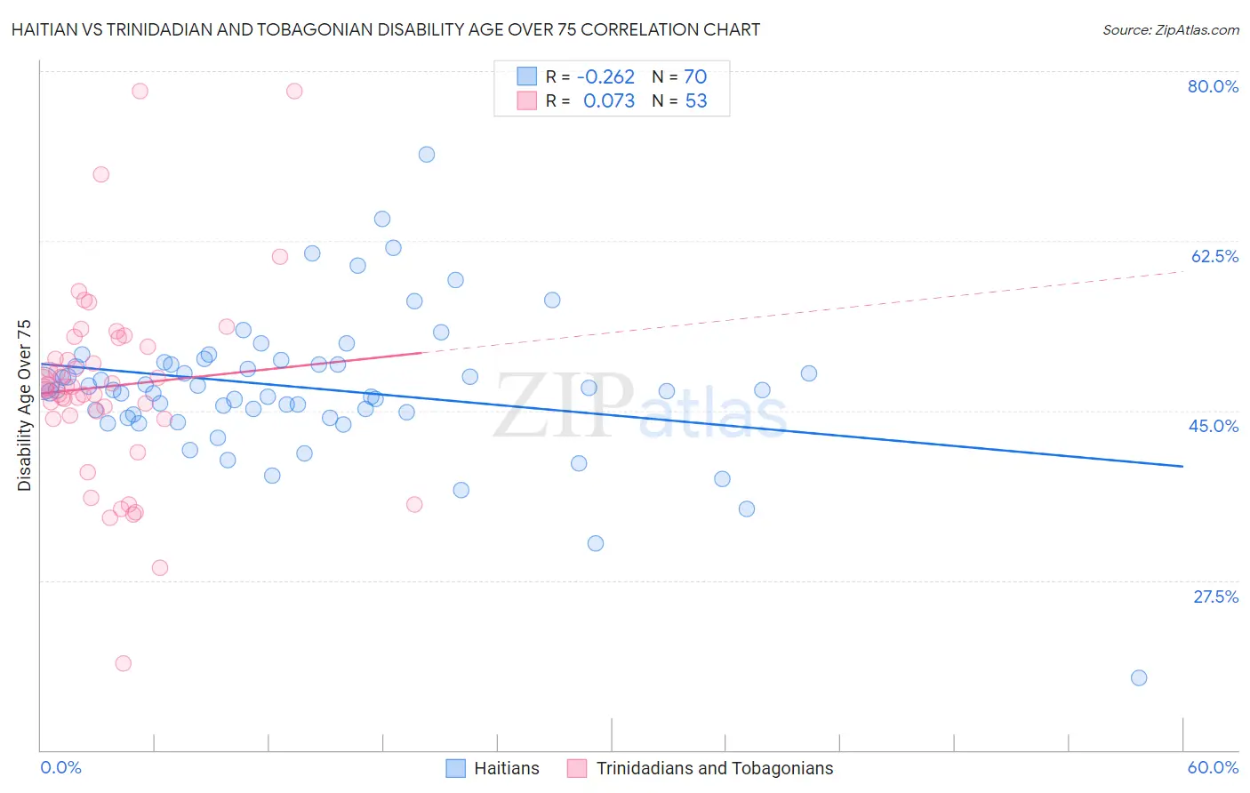 Haitian vs Trinidadian and Tobagonian Disability Age Over 75