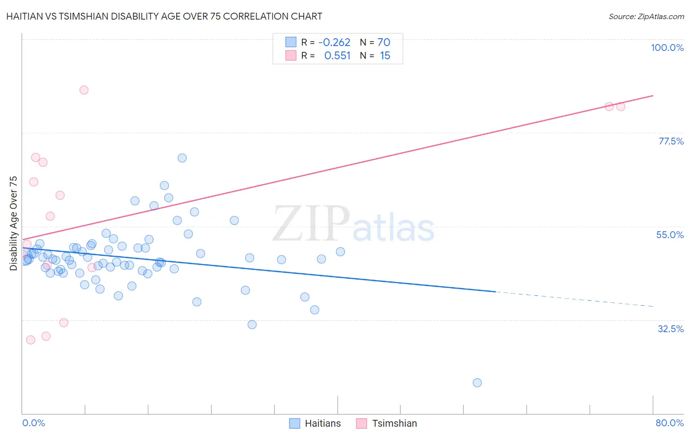 Haitian vs Tsimshian Disability Age Over 75