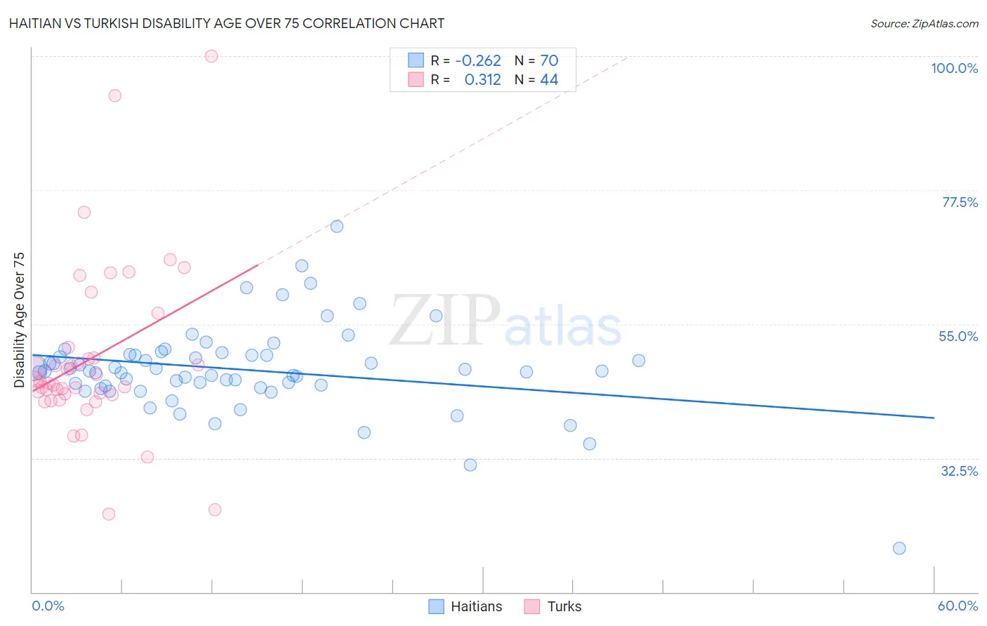 Haitian vs Turkish Disability Age Over 75