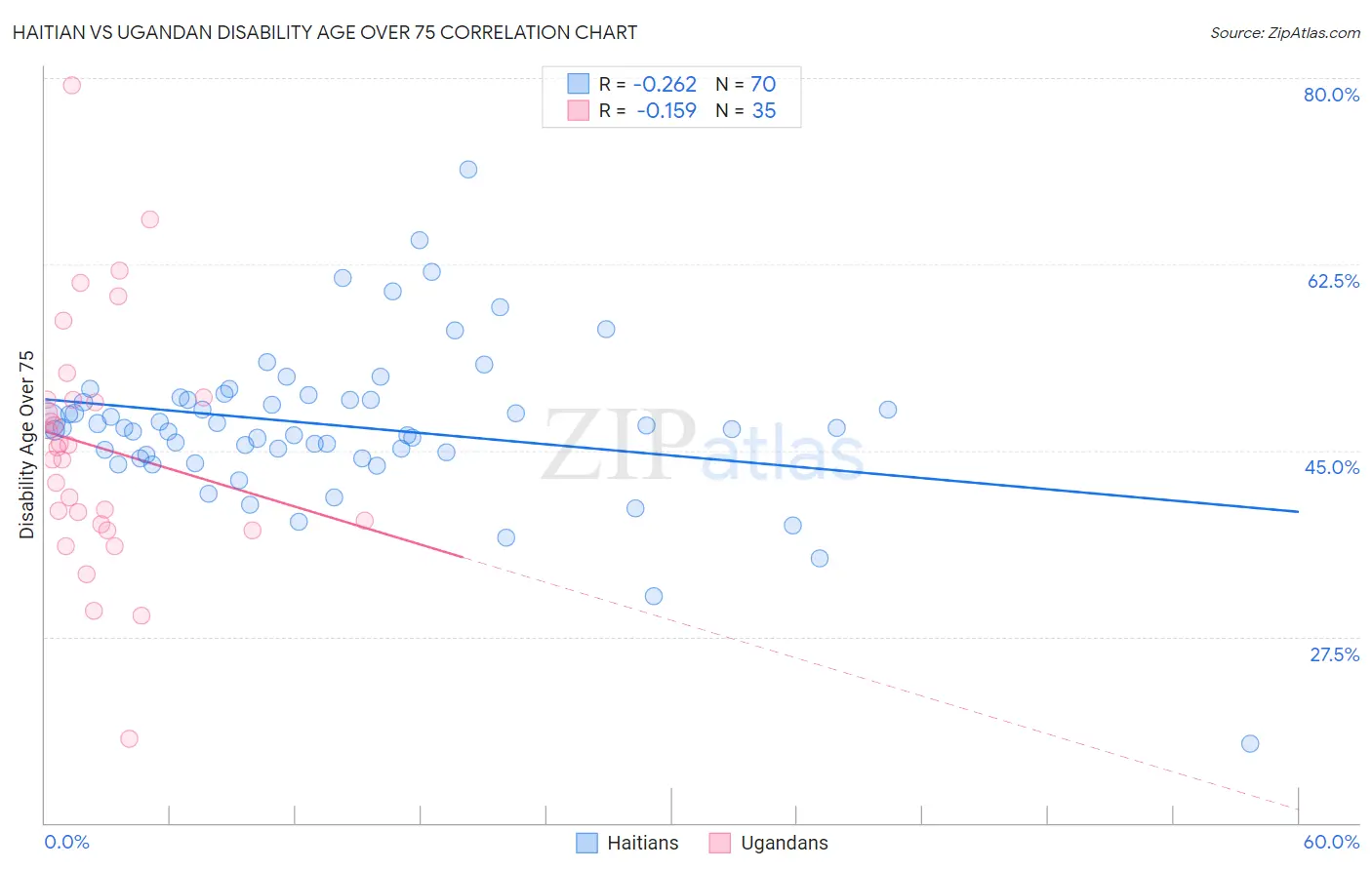 Haitian vs Ugandan Disability Age Over 75