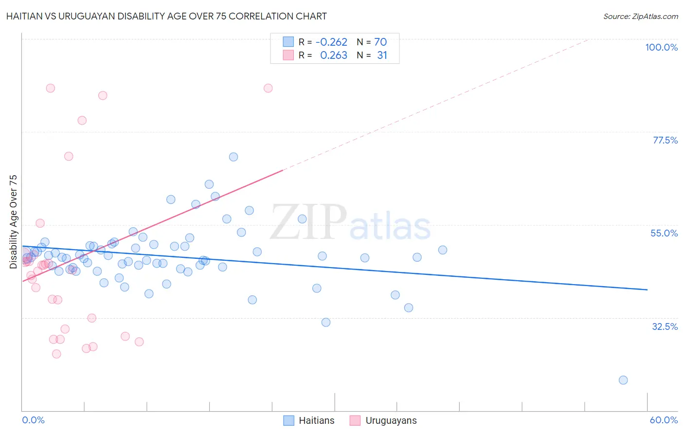 Haitian vs Uruguayan Disability Age Over 75