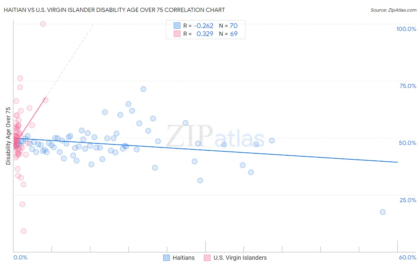 Haitian vs U.S. Virgin Islander Disability Age Over 75