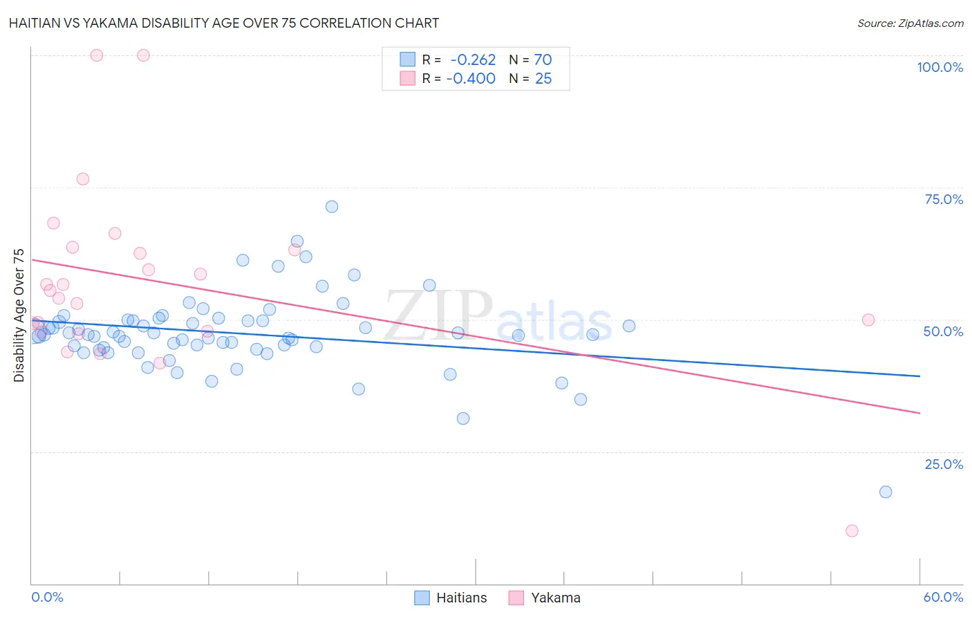 Haitian vs Yakama Disability Age Over 75