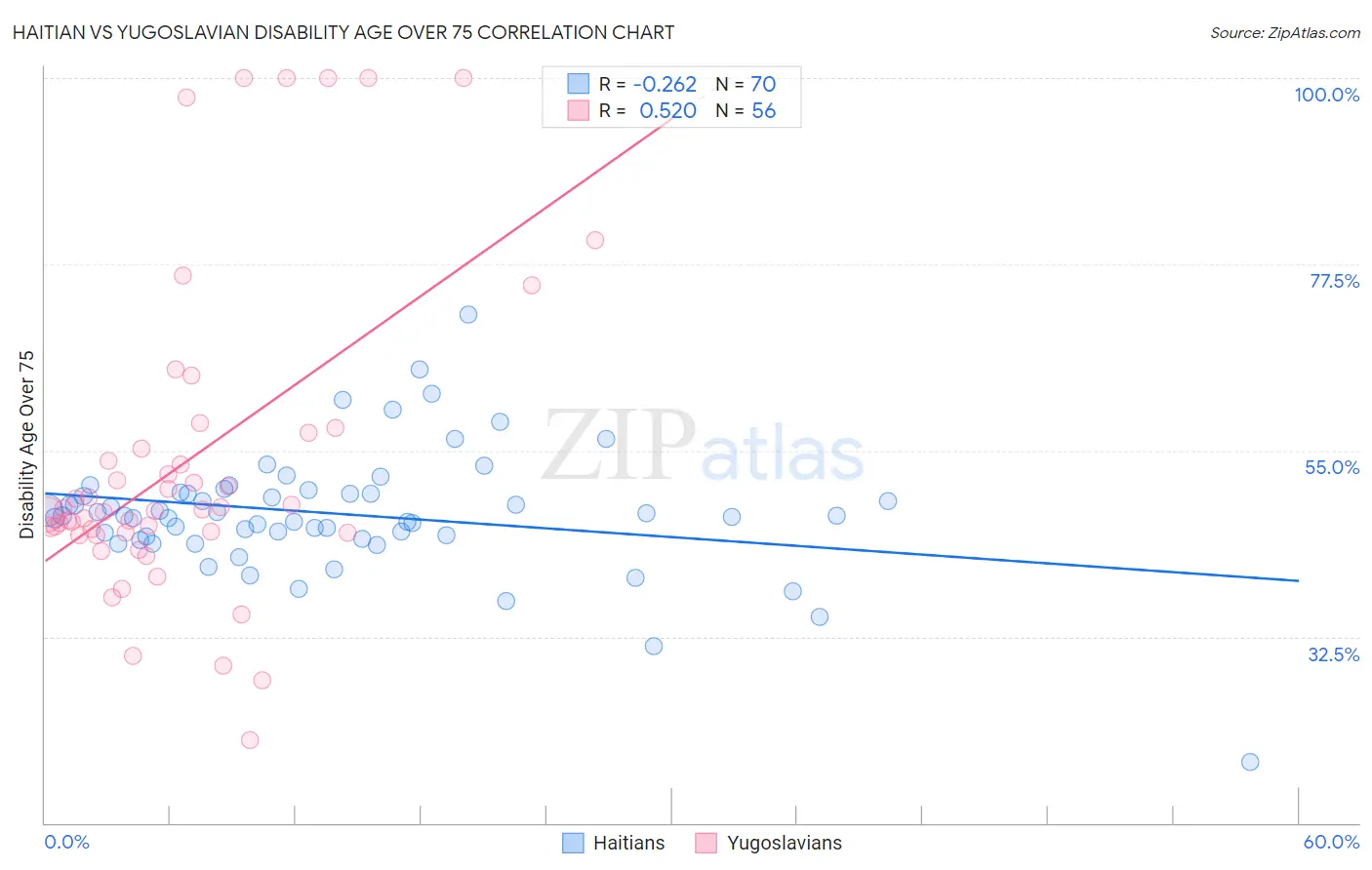 Haitian vs Yugoslavian Disability Age Over 75
