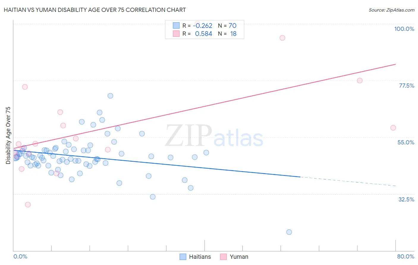 Haitian vs Yuman Disability Age Over 75