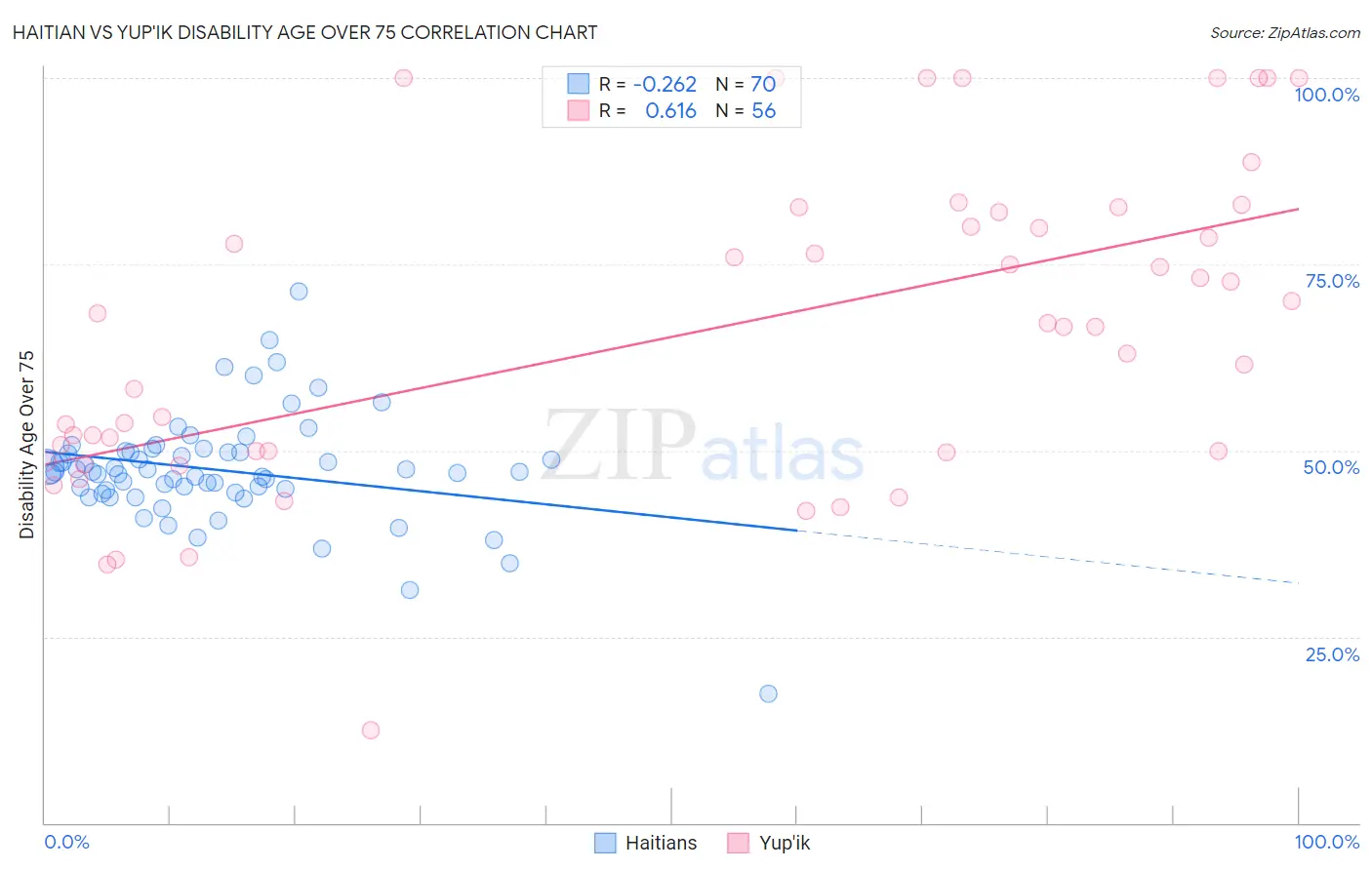 Haitian vs Yup'ik Disability Age Over 75