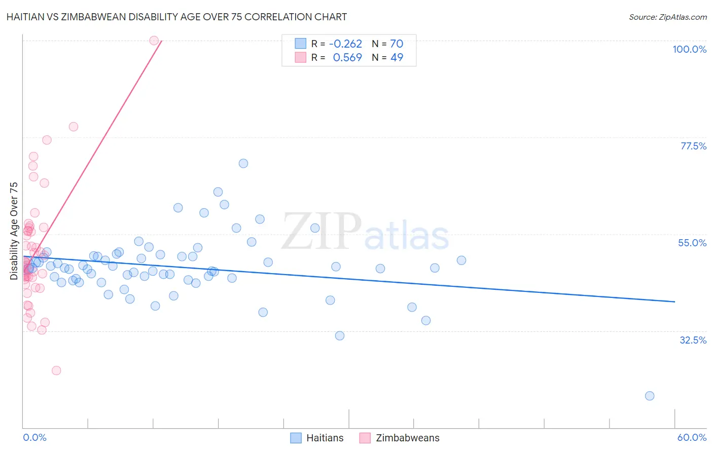 Haitian vs Zimbabwean Disability Age Over 75