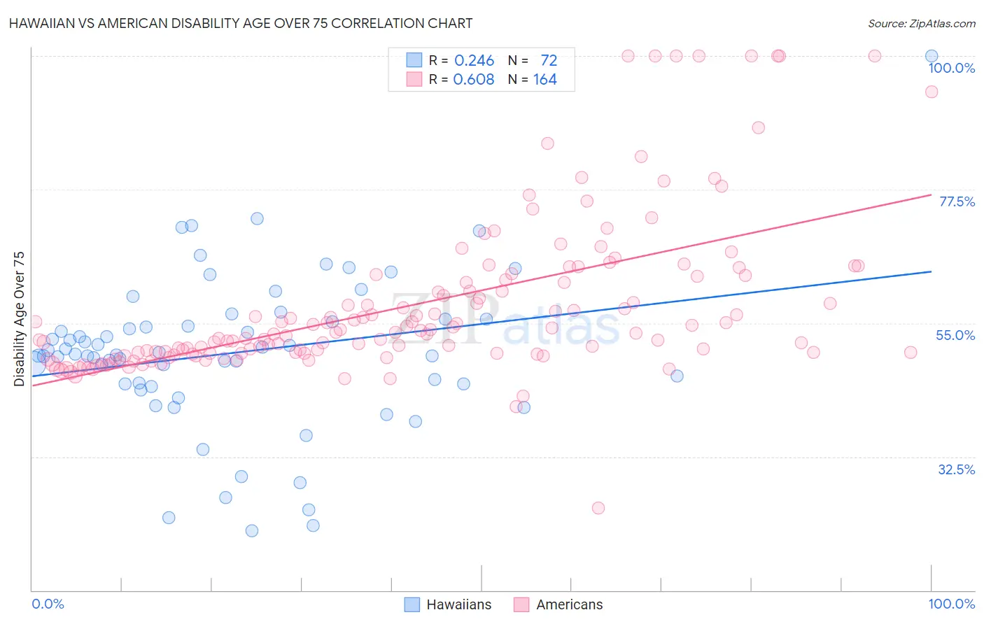 Hawaiian vs American Disability Age Over 75