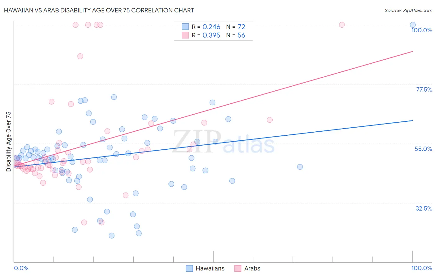 Hawaiian vs Arab Disability Age Over 75