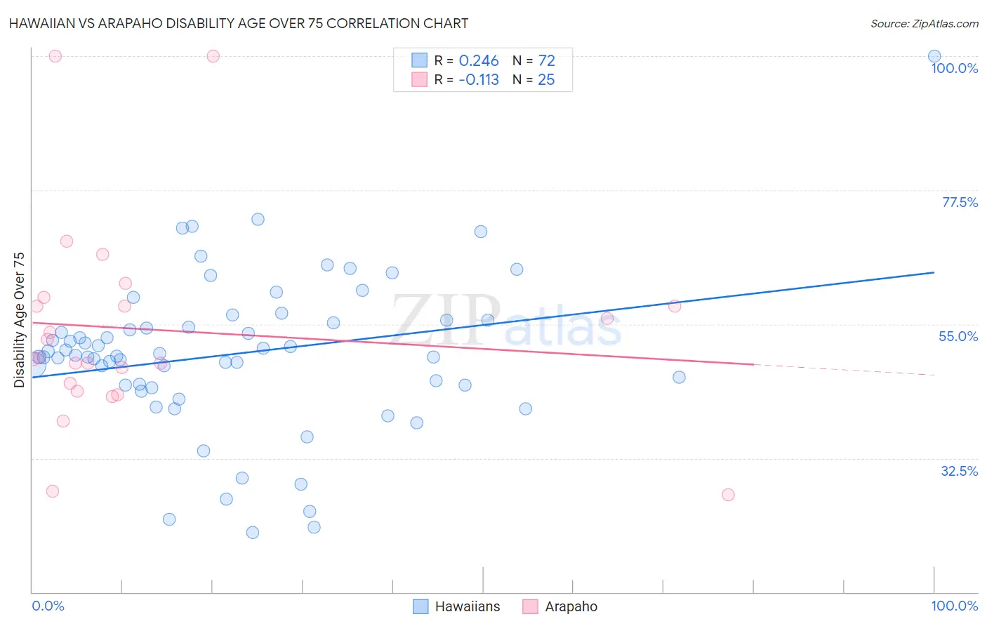 Hawaiian vs Arapaho Disability Age Over 75