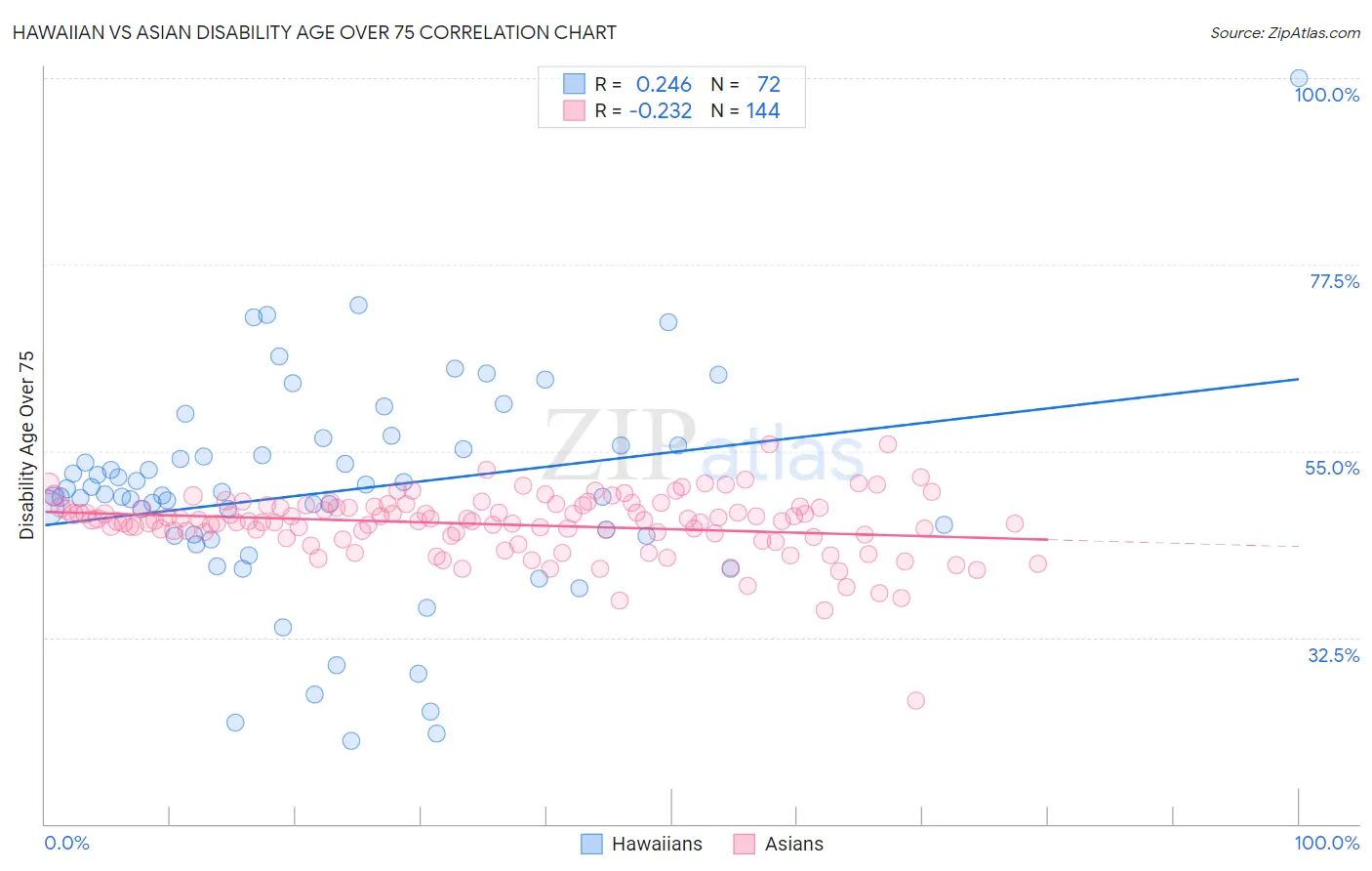 Hawaiian vs Asian Disability Age Over 75