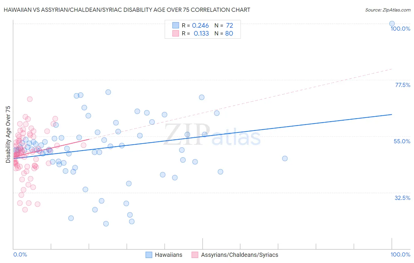 Hawaiian vs Assyrian/Chaldean/Syriac Disability Age Over 75