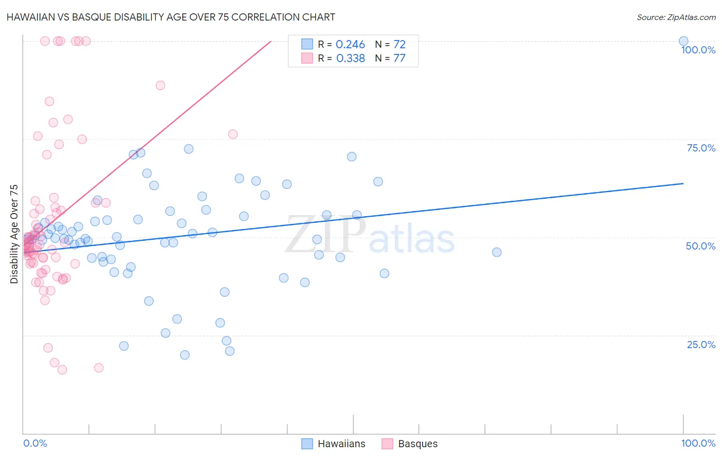 Hawaiian vs Basque Disability Age Over 75