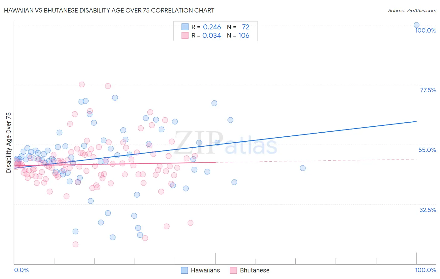 Hawaiian vs Bhutanese Disability Age Over 75