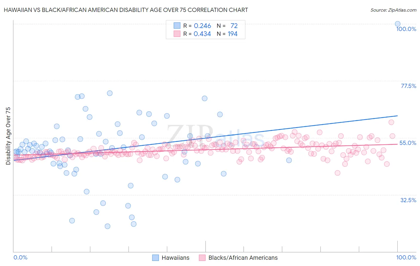 Hawaiian vs Black/African American Disability Age Over 75