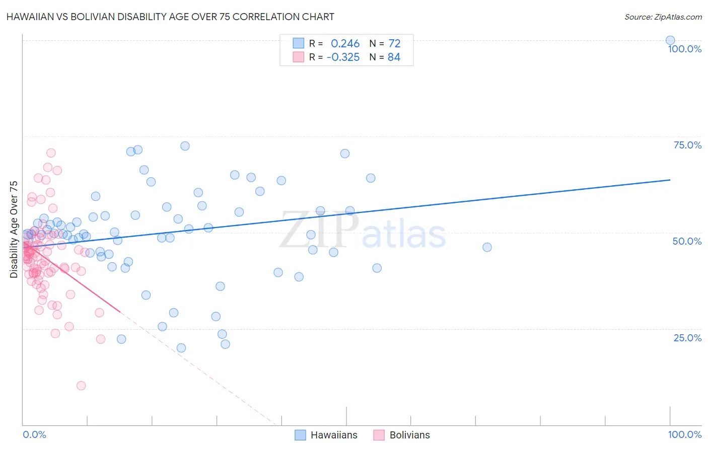 Hawaiian vs Bolivian Disability Age Over 75