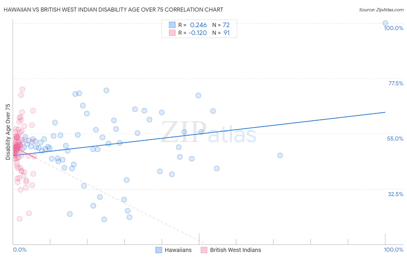 Hawaiian vs British West Indian Disability Age Over 75