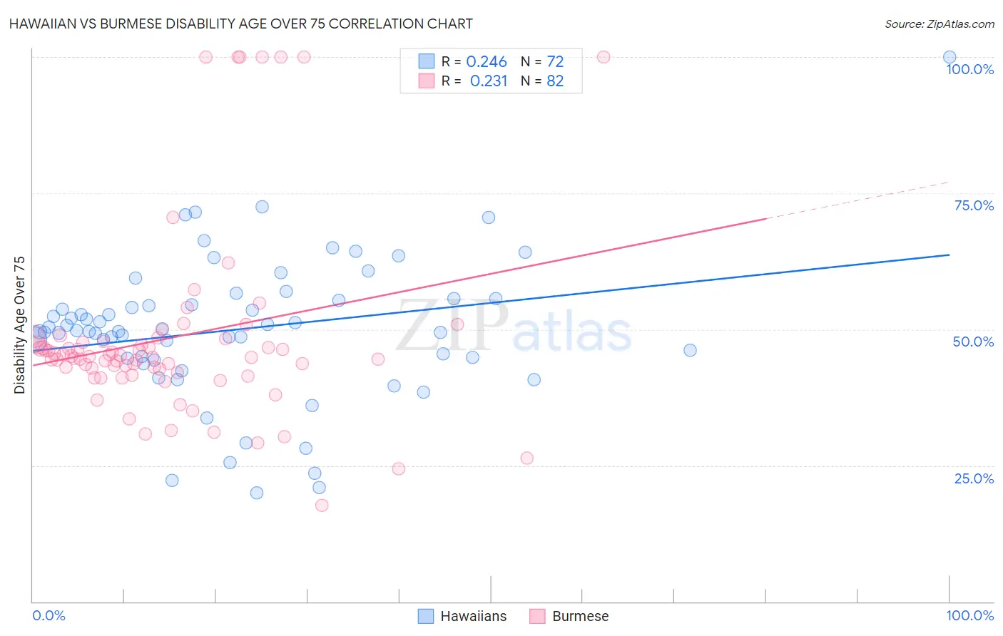 Hawaiian vs Burmese Disability Age Over 75